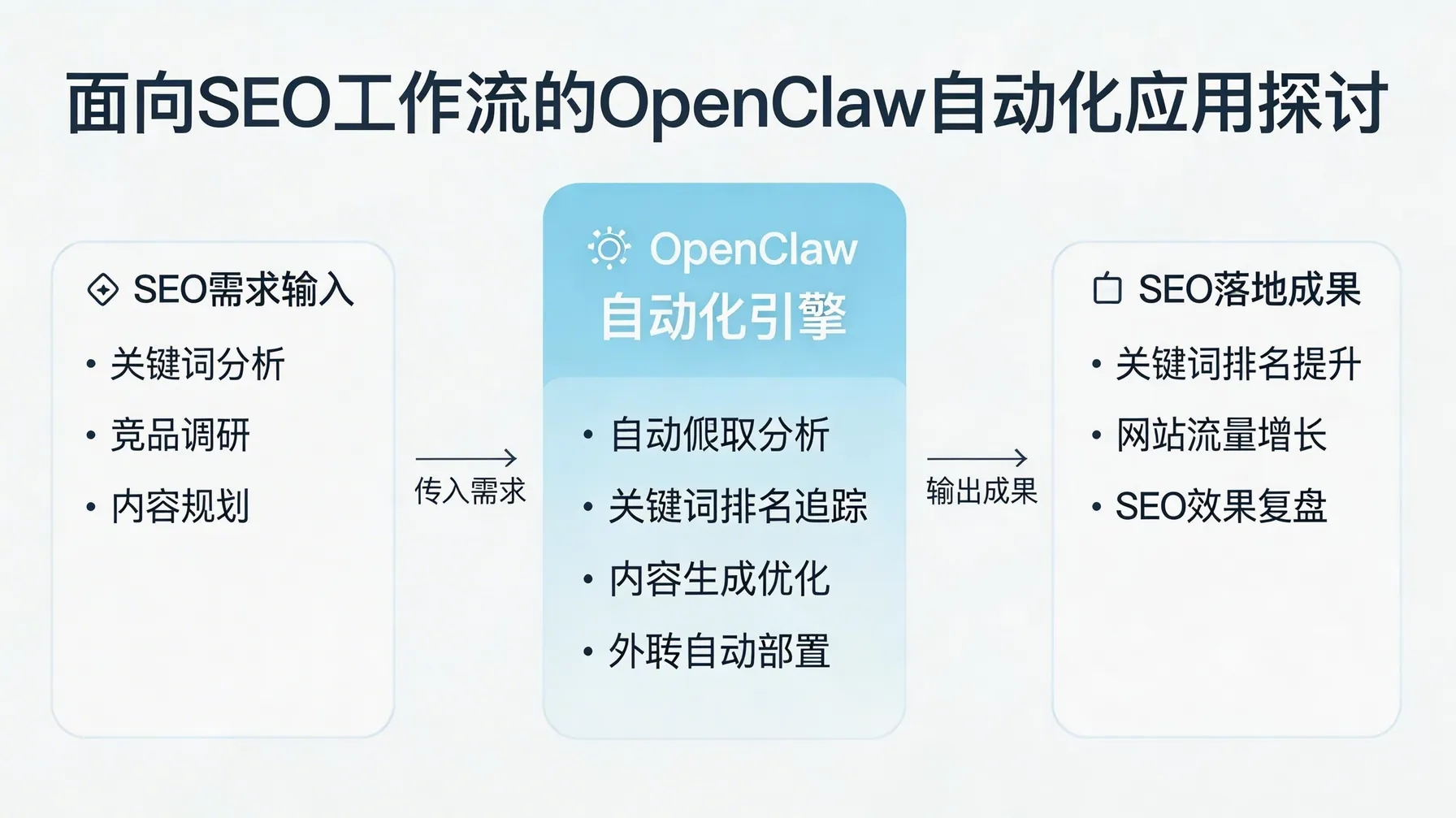 面向SEO工作流的OpenClaw自动化应用探讨