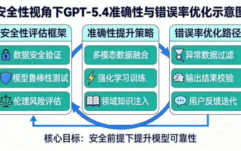 安全性视角解读 GPT‑5.4 的准确性与错误率优化