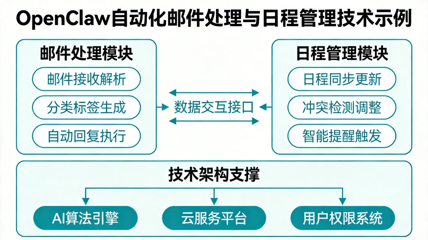 OpenClaw自动化邮件处理与日程管理技术示例 概念示意图