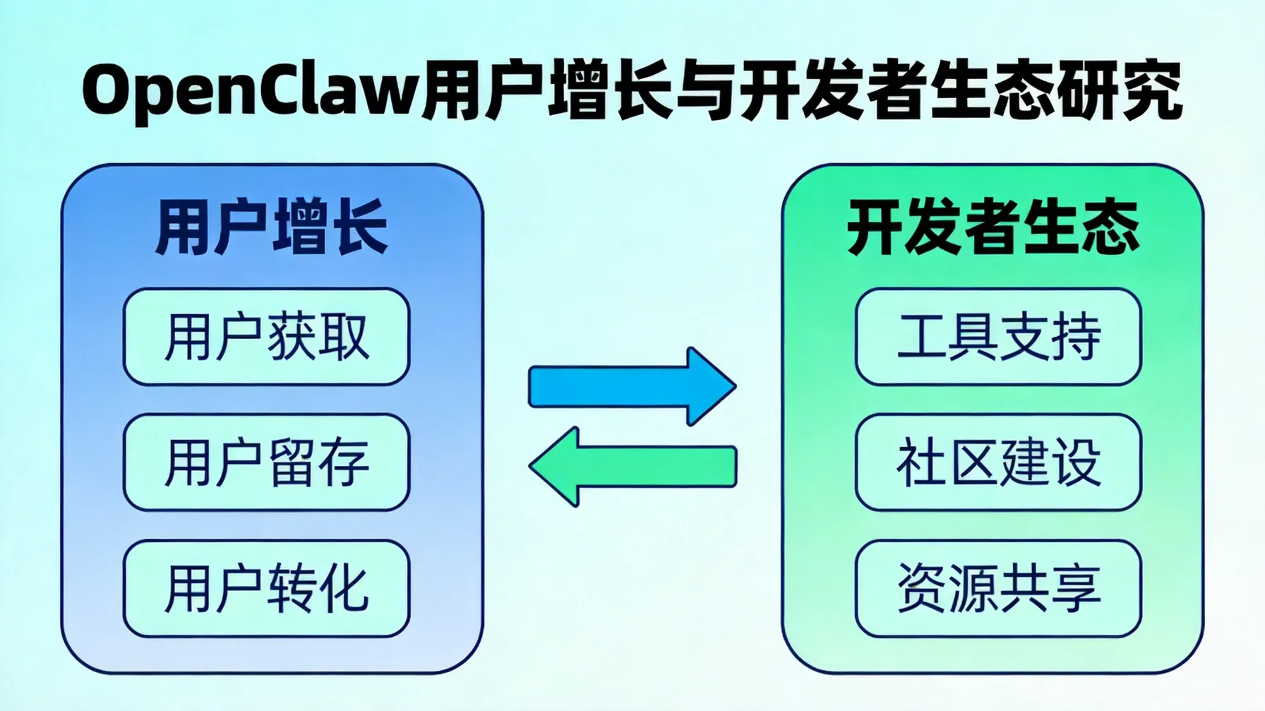 OpenClaw用户增长与开发者生态研究 概念示意图