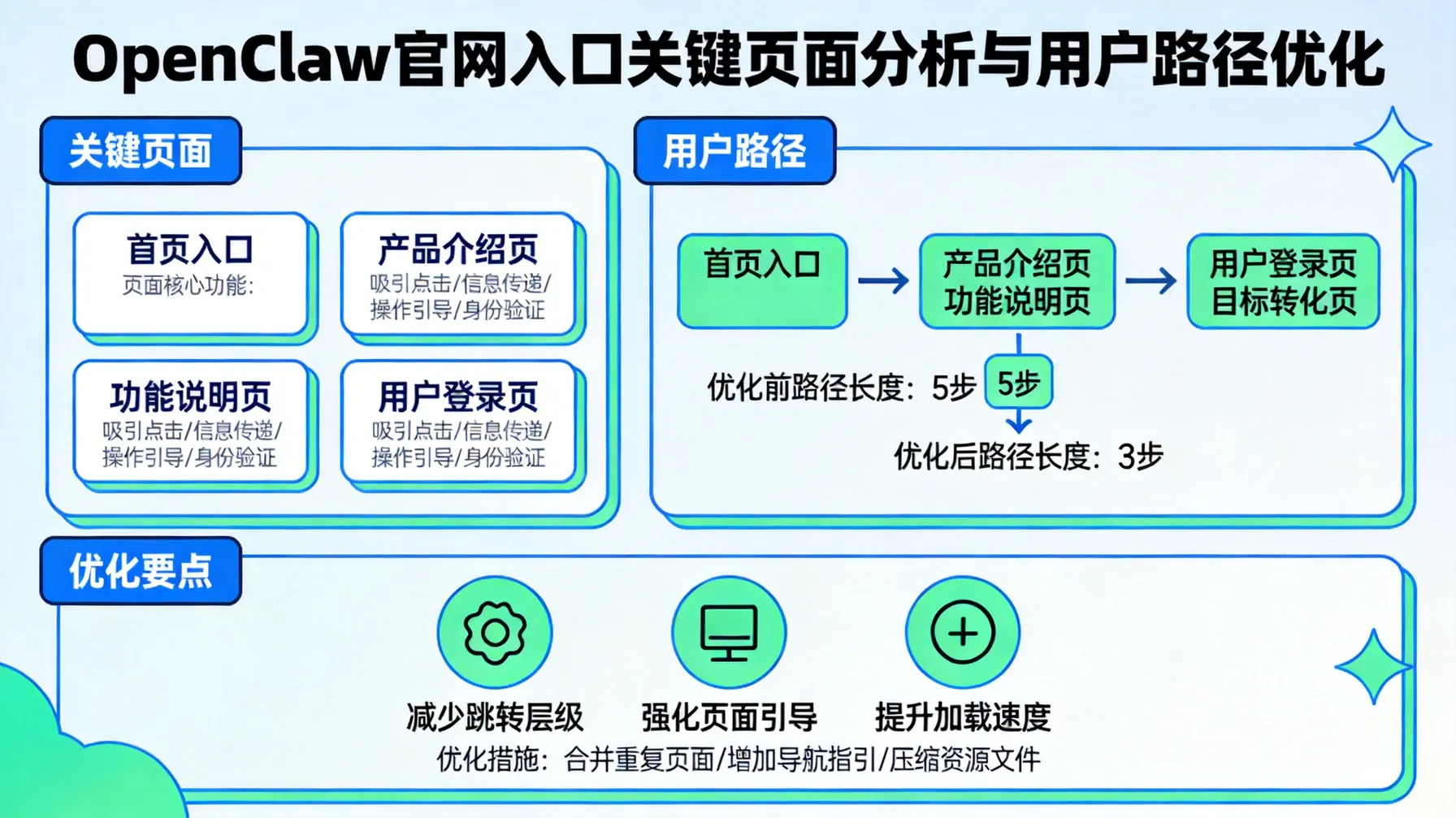 OpenClaw官网入口关键页面分析与用户路径优化 概念示意图