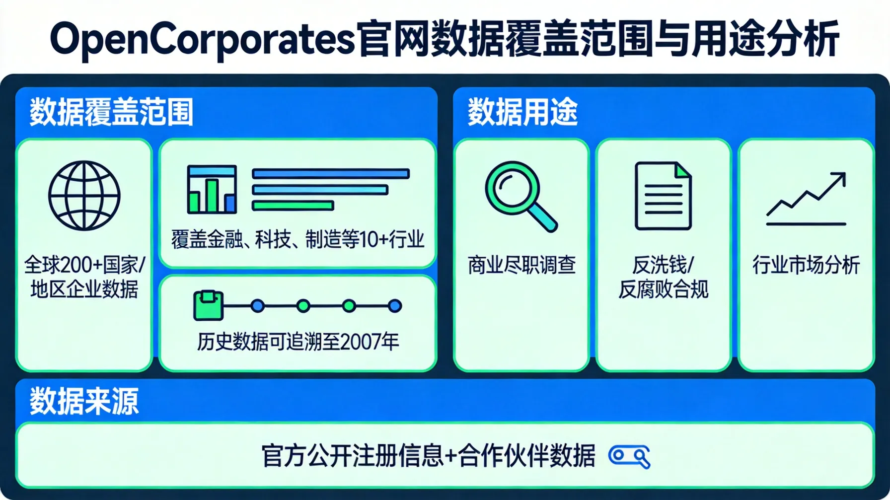 OpenCorporates官网数据覆盖范围与用途分析 概念示意图