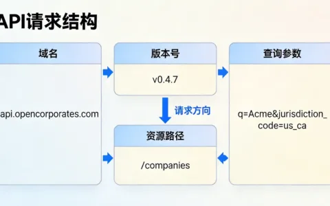 OpenCorporates官网API使用教程与开发者指南